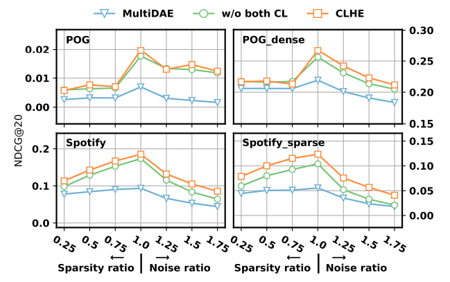 CLHE's Triumph in Multimodal Bundle Construction Experimentation