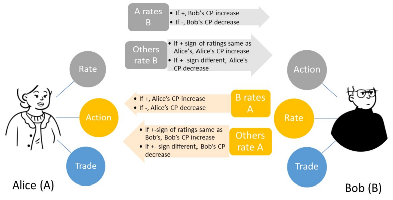 Basic Intrinsic Integrity-Driven Rating Model for a Sustainable Reputation
System