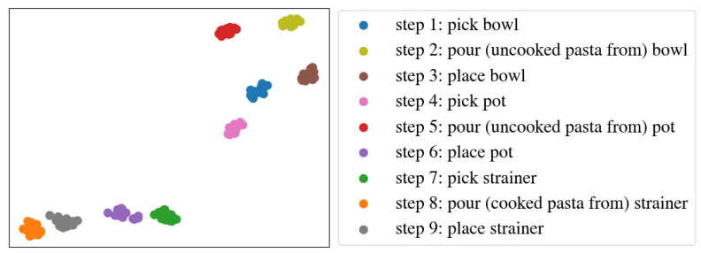 NOIR: Neural Signal Operated Intelligent Robots for Everyday Activities: Appendix 7