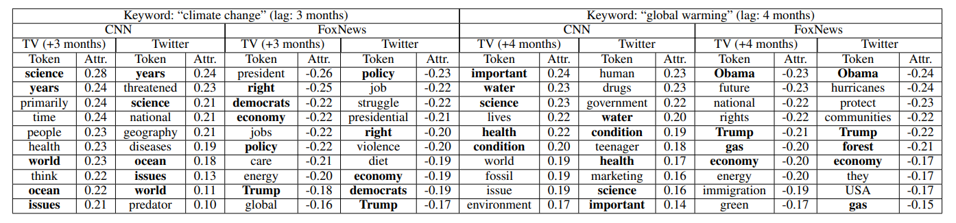 Methodological Considerations in Semantic Polarization Research