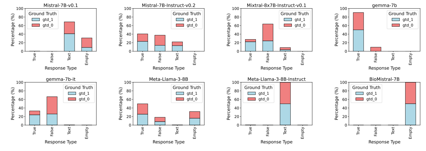 Misalignment Between Instructions and Responses in Domain-Specific LLM Tasks