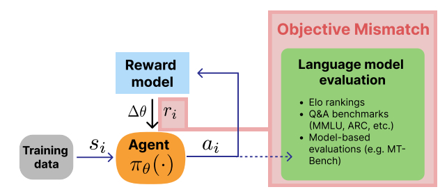 The Alignment Ceiling: Objective Mismatch in Reinforcement Learning from Human Feedback