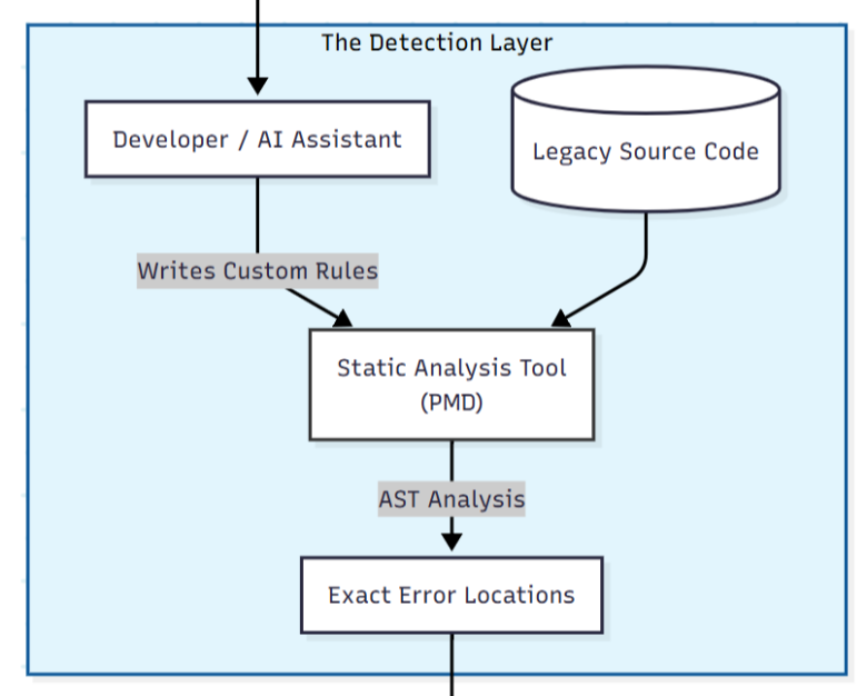 A Hybrid Approach to Painless Java Upgrades using LLMs