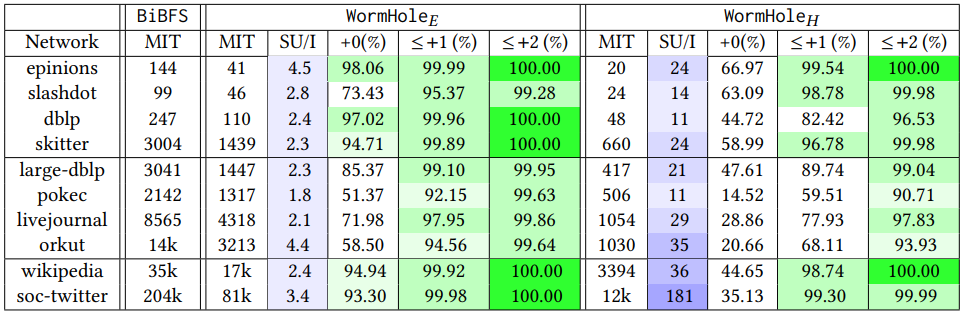 WormHole Algorithm Outperforms BiBFS in Query Efficiency and Accuracy