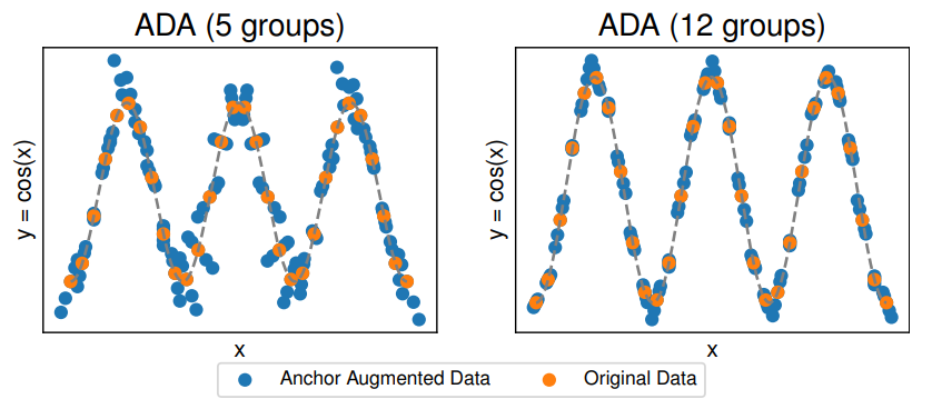 Anchor Data Augmentation (ADA): A Domain-Agnostic Method for Enhancing Regression Models