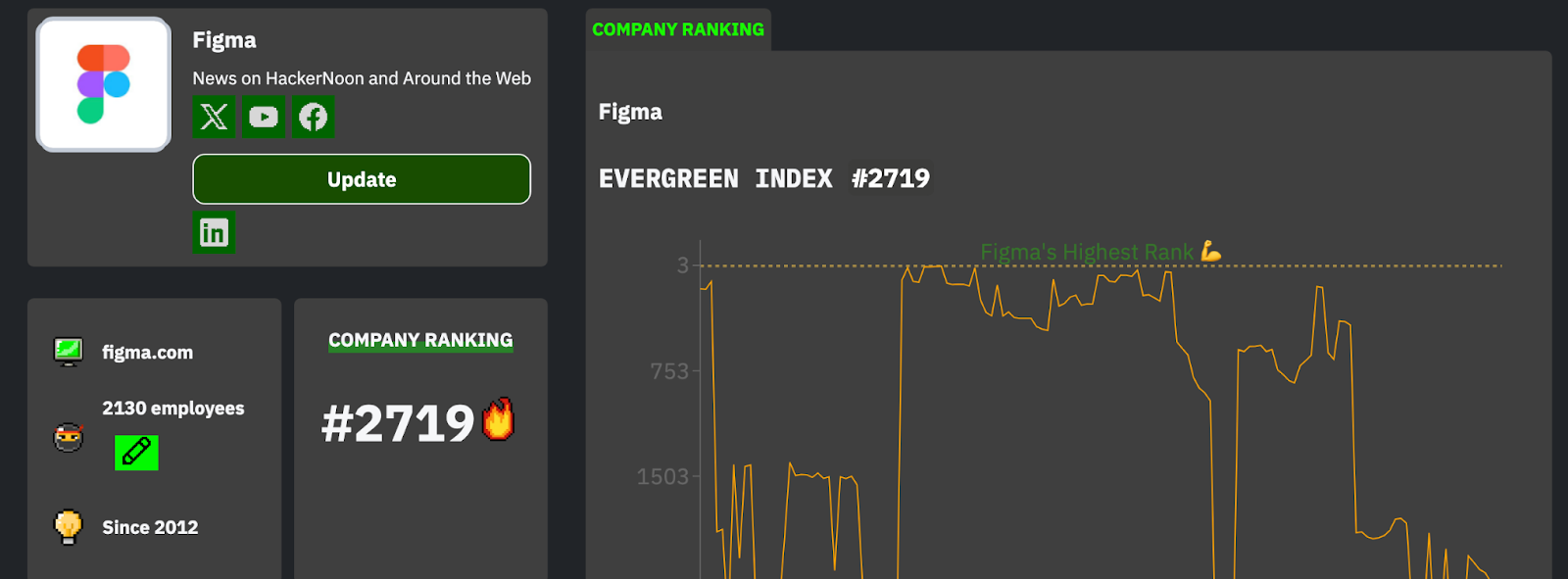 Figma's Tech company ranking