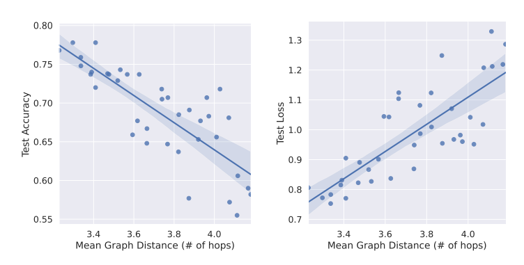 Understanding the Generalization Performance of GNNs: Topology Awareness and Future Directions
