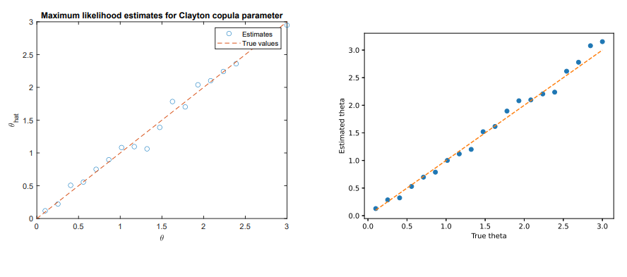 Debugging Copulas and Speeding Up Simulations with AI