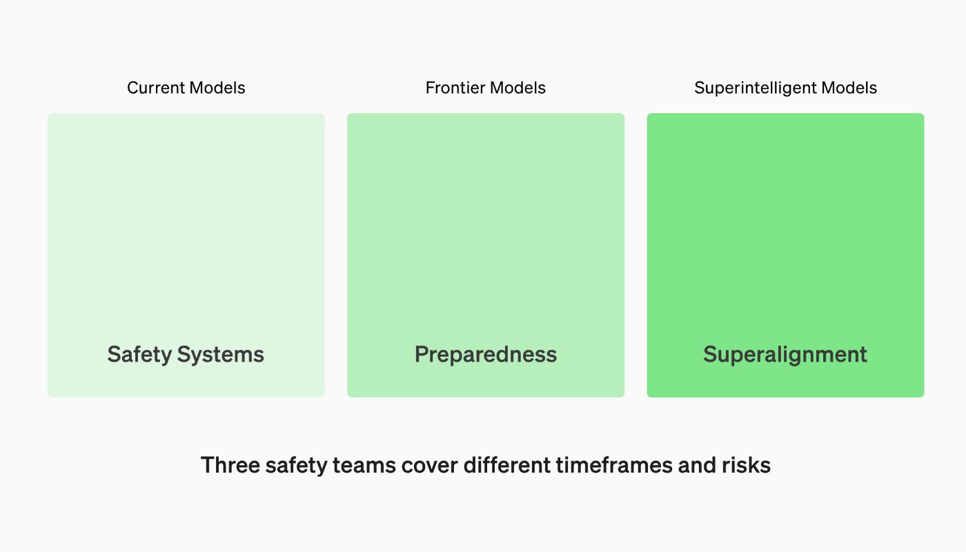 OpenAI's Safety Teams 