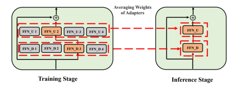 The Role of Consistency and Sharing in Efficient Fine-Tuning