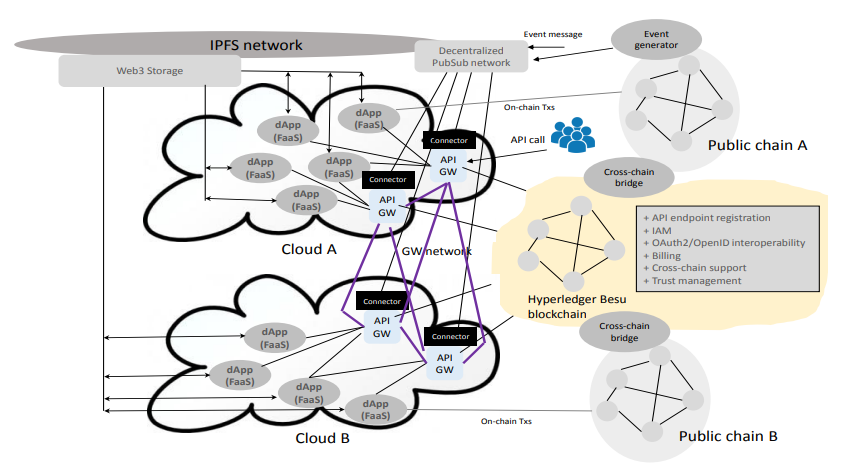 Key Requirements for Supporting Web3 and dApps in Multi-Cloud Environments