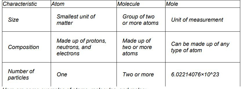 How GenAIbots Explain the Difference Between Atoms, Molecules, and Moles