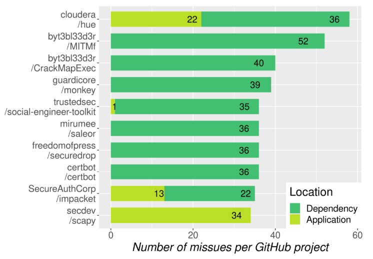 Evaluating Crypto Misuses in Python: Insights from GitHub Projects and MicroPython
