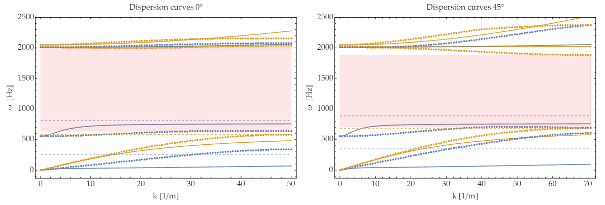 A New Method for Predicting How Waves Move Through Materials