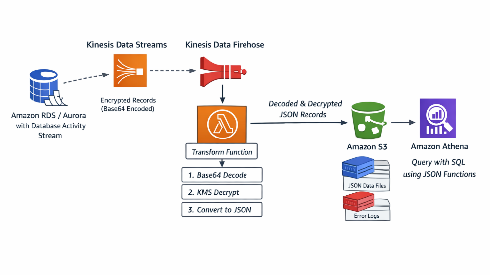 How to Build a Real-Time Database Activity Stream Pipeline