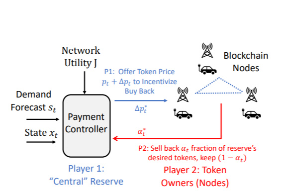 Why Algorithmic Stablecoins Need Control Theory, Not Just PID Loops