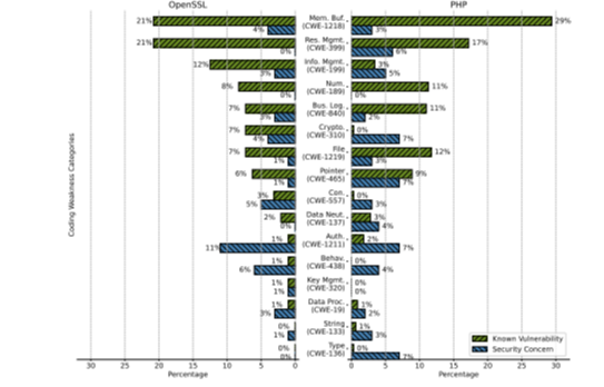 Code Reviews Uncover Dozens of Security Weakness Categories, Study Shows