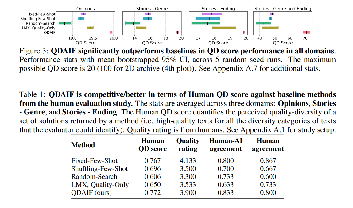 AI-Driven Creativity: QDAIF Shines in Generating Diverse and High-Quality Texts