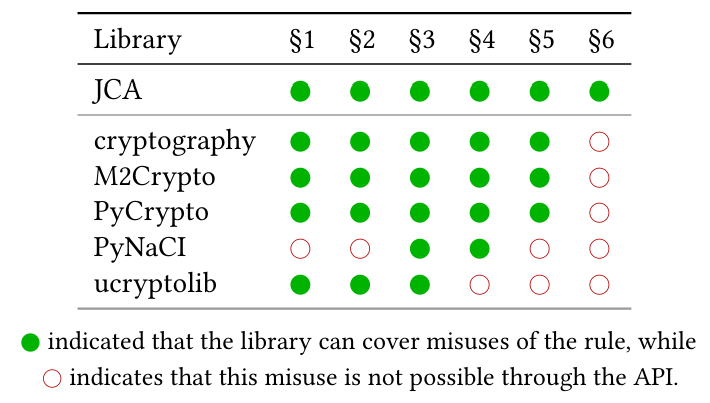 Implementing LICMA: Python and Java Analysis Components for Crypto Misuse Detection