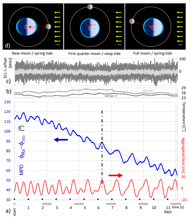 How the Moon Impacts Subsea Communication Cables: Latency Variations on Transpacific Cable