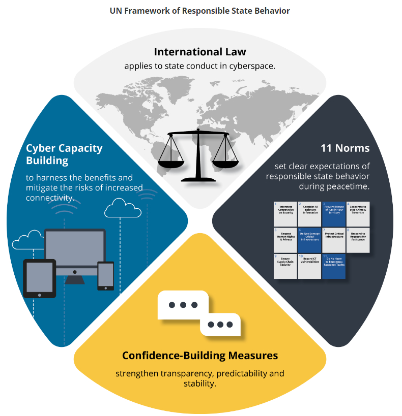 U.S. Champions Action-Oriented Cyber Norms Implementation at the UN