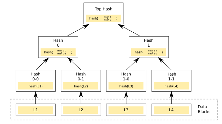 How Merkle Trees Enhance Data Integrity in Crypto Custody