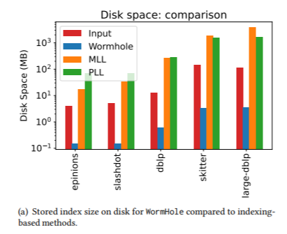 How WormHole Speeds Up Pathfinding in Billion-Edge Graphs