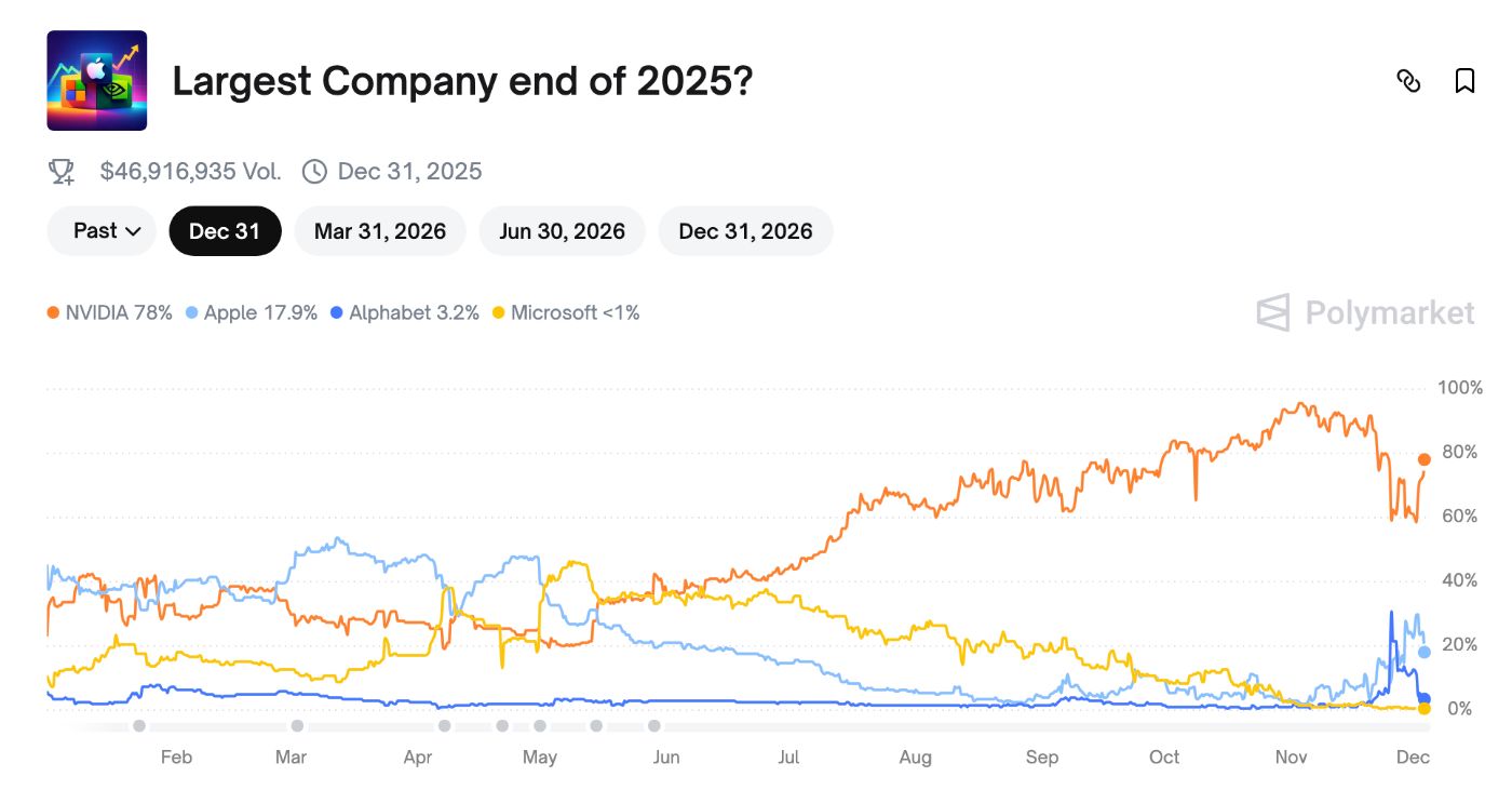 Polymarket: Largest Company end of 2025? 