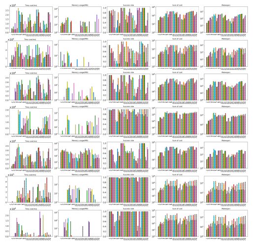 Layered MAPF Outperforms Raw Methods in Time and Memory Benchmarks