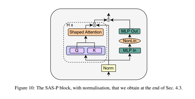 Simplifying Transformer Blocks: Block Layouts