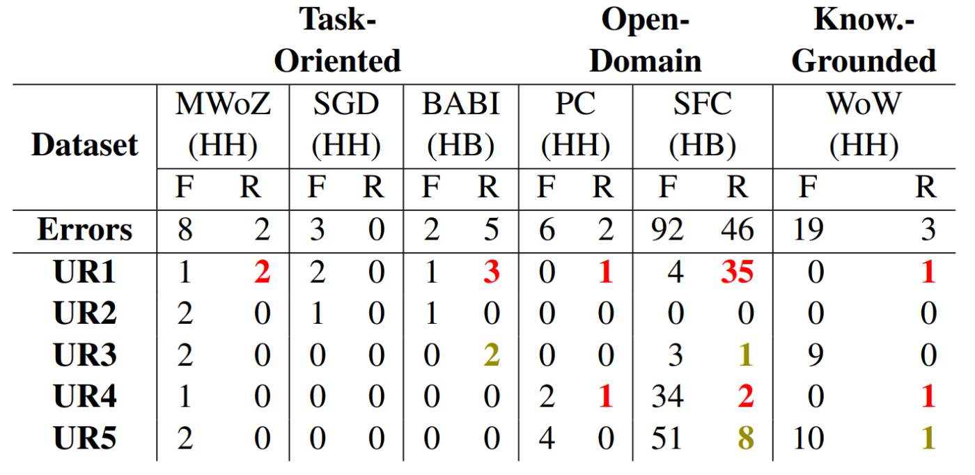 Statistical Analysis of Dialog Datasets for Error and Response Patterns  