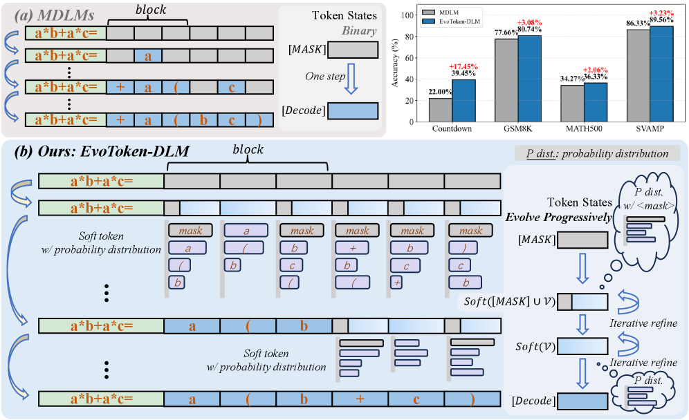 Figure 2: Comparison between MDLMs and EvoToken-DLM, showing the progression from binary states to evolving distributions.


