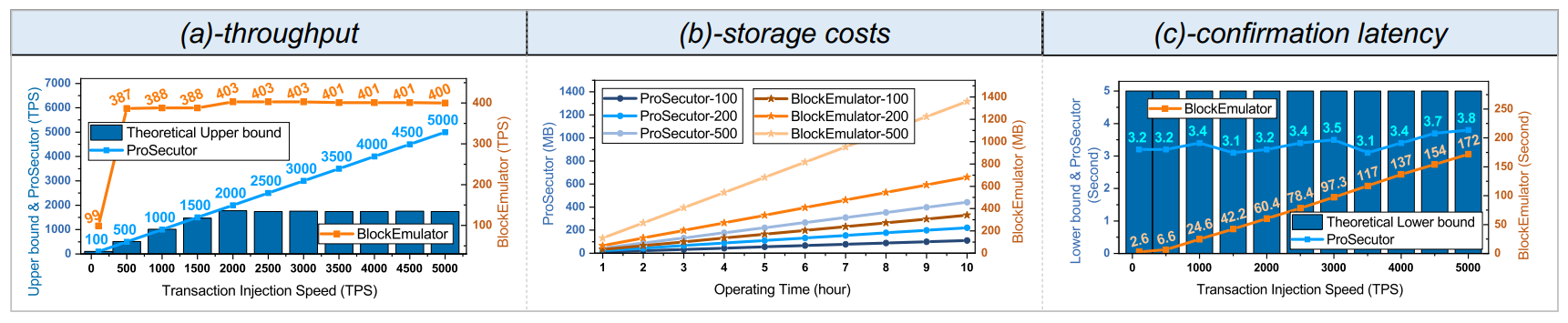 Cutting Blockchain Costs with Reputation Rollup