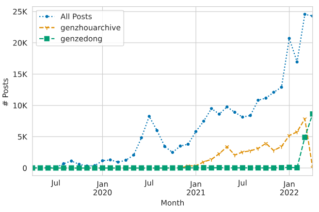 The Rise of Tankies: A Data-Driven Look at Far-Left Extremism