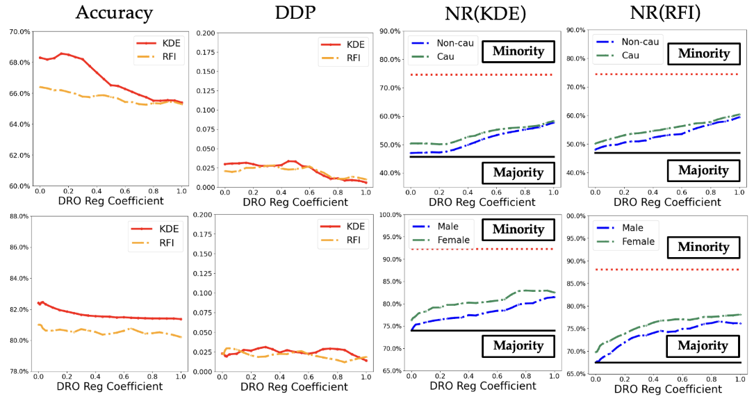 How to Reduce Majority Bias in AI Models