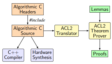 The Case for Rust Programming as a Game-Changer for High-Level Synthesis