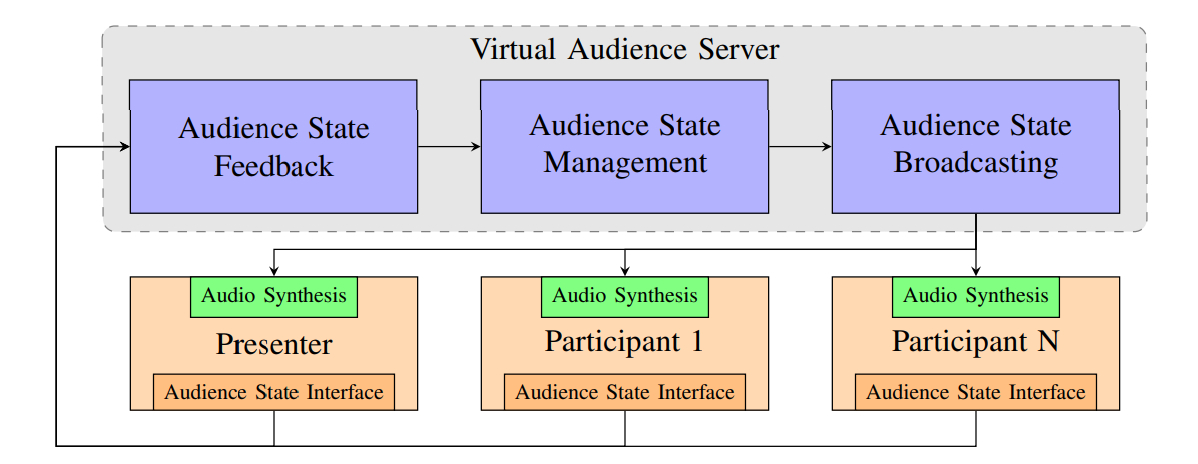 Understanding the Virtual Audience Framework