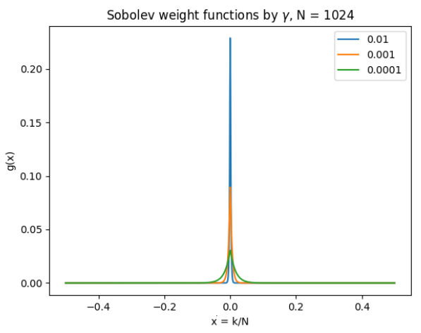 Solving the Interpolative Inverse Non-Uniform Fast Fourier Transform Problem for Spectral Analysis