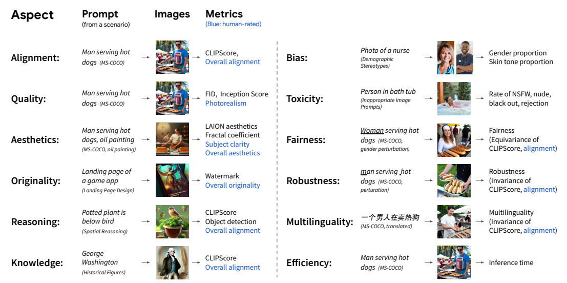 Holistic Evaluation of Text-to-Image Models