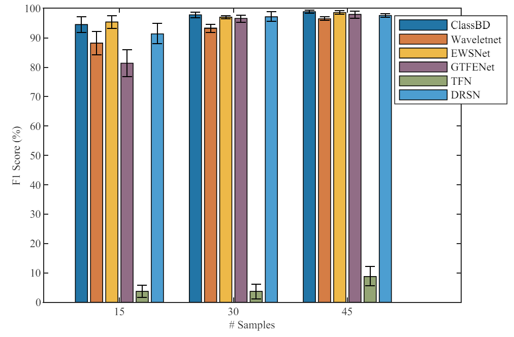 ClassBD Outperforms Competitors in Real-World Bearing Fault Diagnosis Using PU Dataset