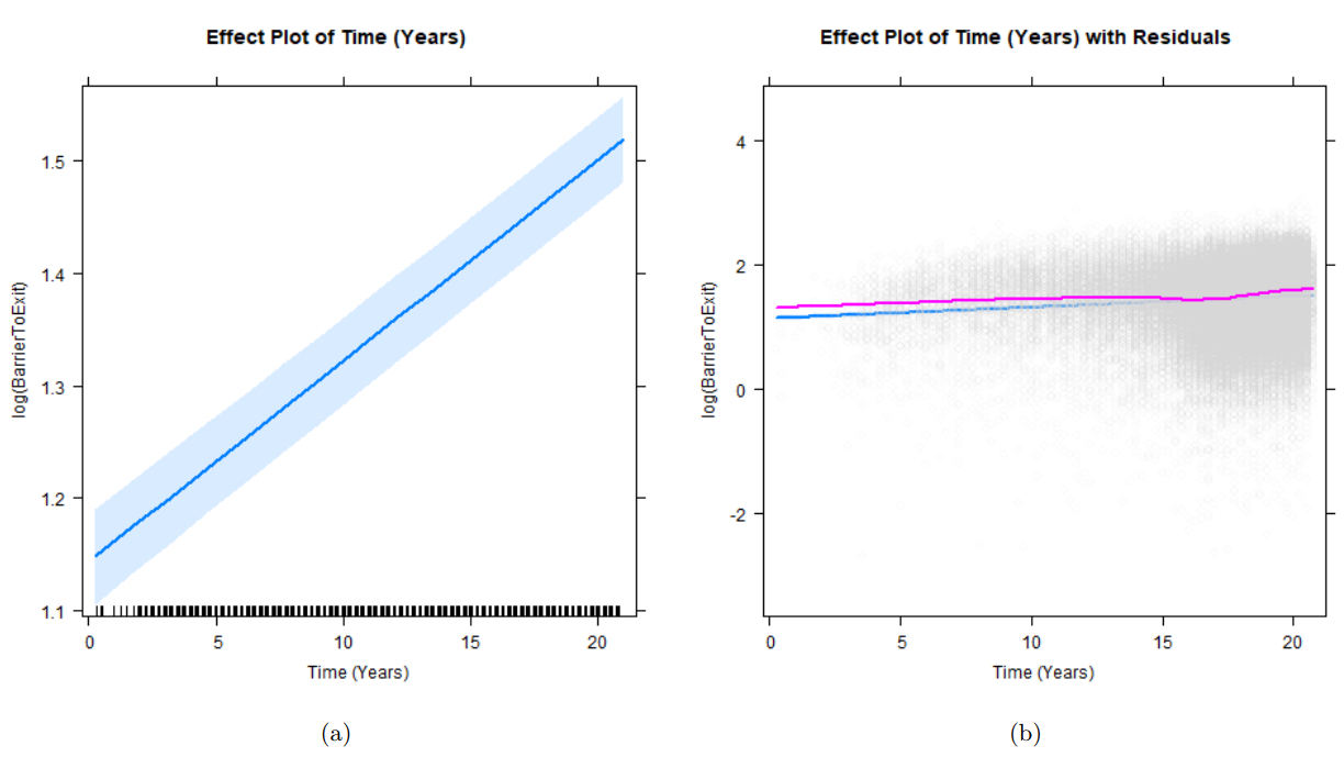 Quantifying Preference Manipulation: Growth Trends in Amazon's Barrier-to-Exit Over Time