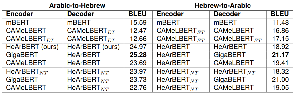 Training a Bilingual Language Model by Mapping Tokens onto a Shared Character Space: Results