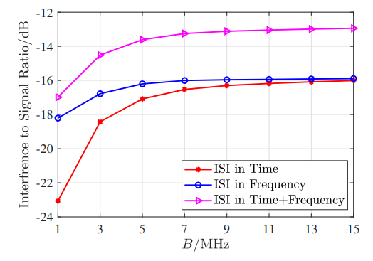 featured image - Numerical Tests Highlight OTFS’s Spectral-Efficiency Gains Over OFDM