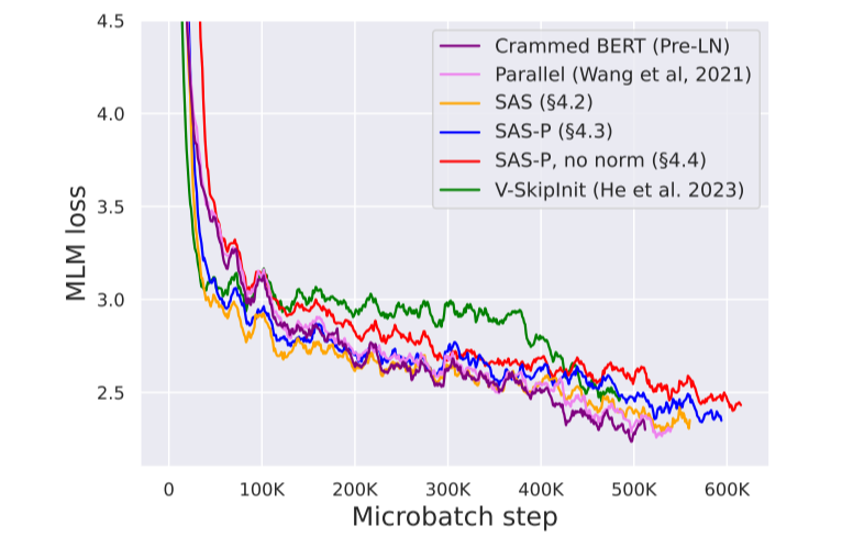 Simplifying Transformer Blocks: Implementation Details