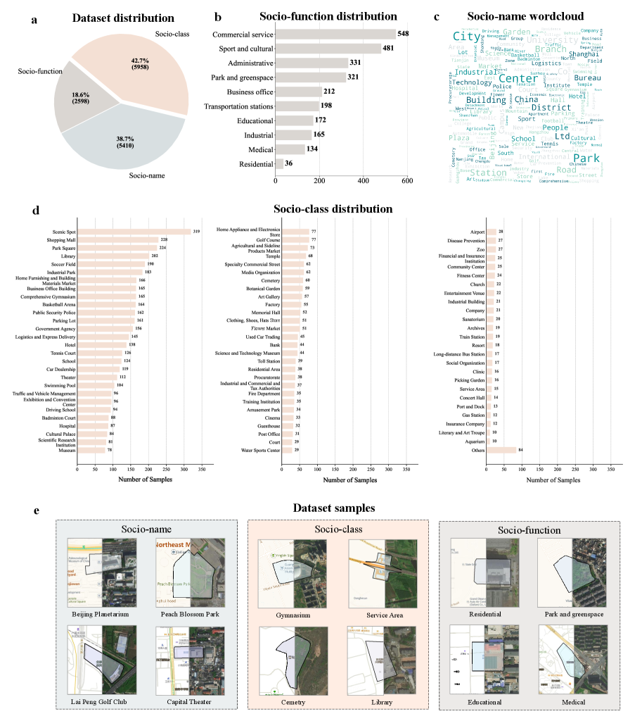 The SocioSeg dataset spans multiple cities with balanced distribution across hierarchical levels. The socio-function classes show the diversity of social semantic entities being identified, while sample imagery demonstrates the complexity of the task.