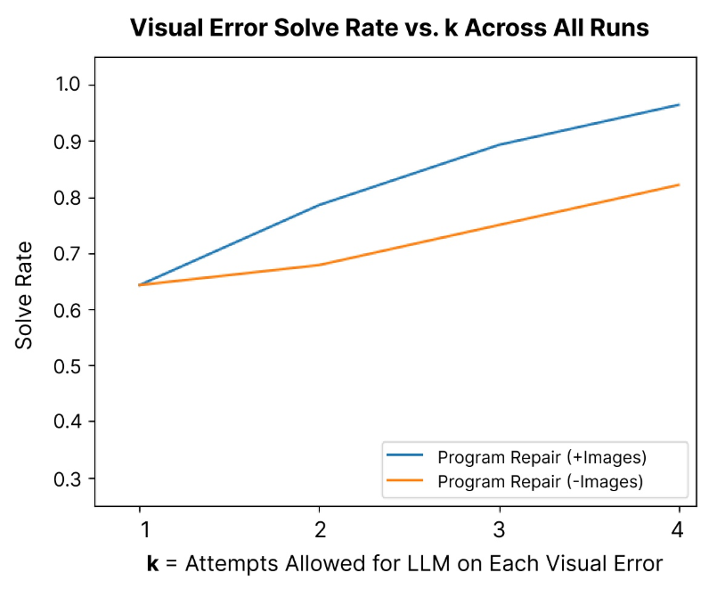 Can AI Fix Its Own Bugs? A Look at LogoMotion’s Self-Refinement