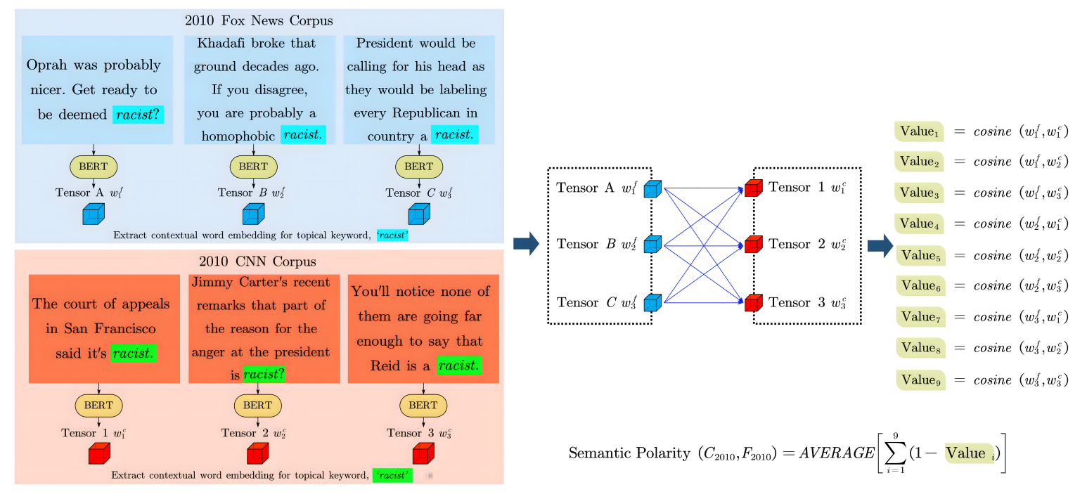 Words that Characterize Semantic Polarity between Fox News & CNN in 2020