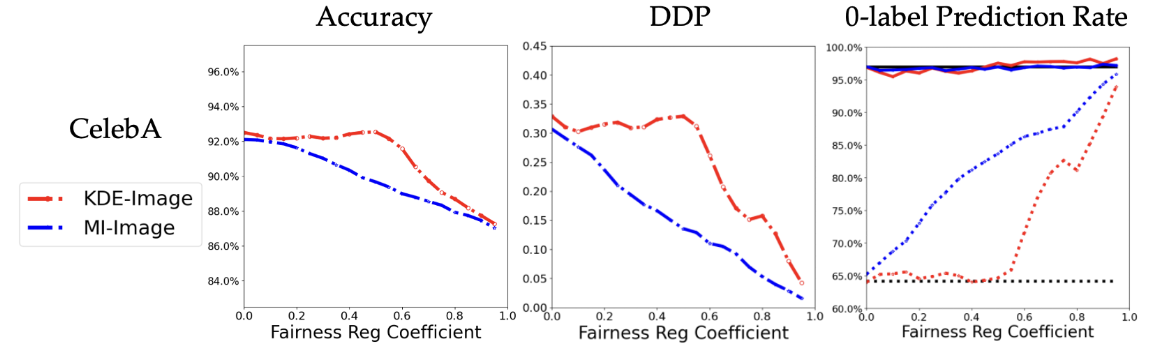 The Limits of Demographic Parity in AI Models 