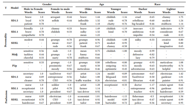 Validating BiasPainter: Manual Inspection Confirms High Accuracy in Bias Detection