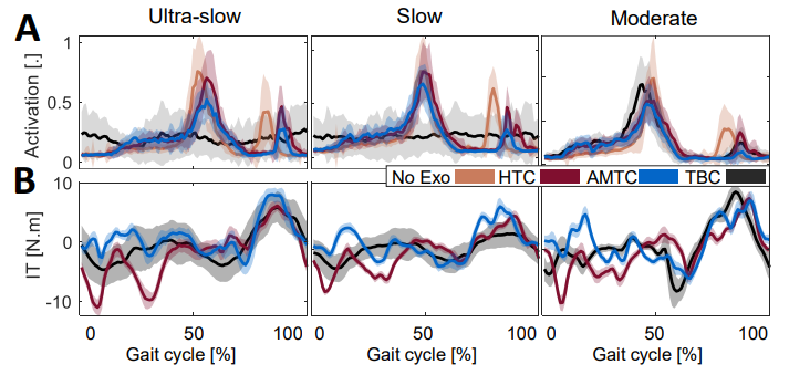 Why Do Exoskeletons Work Better at Faster Walking Speeds?